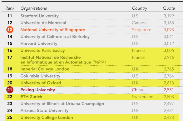 top institutes