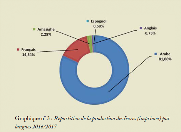 morocco language split of publications